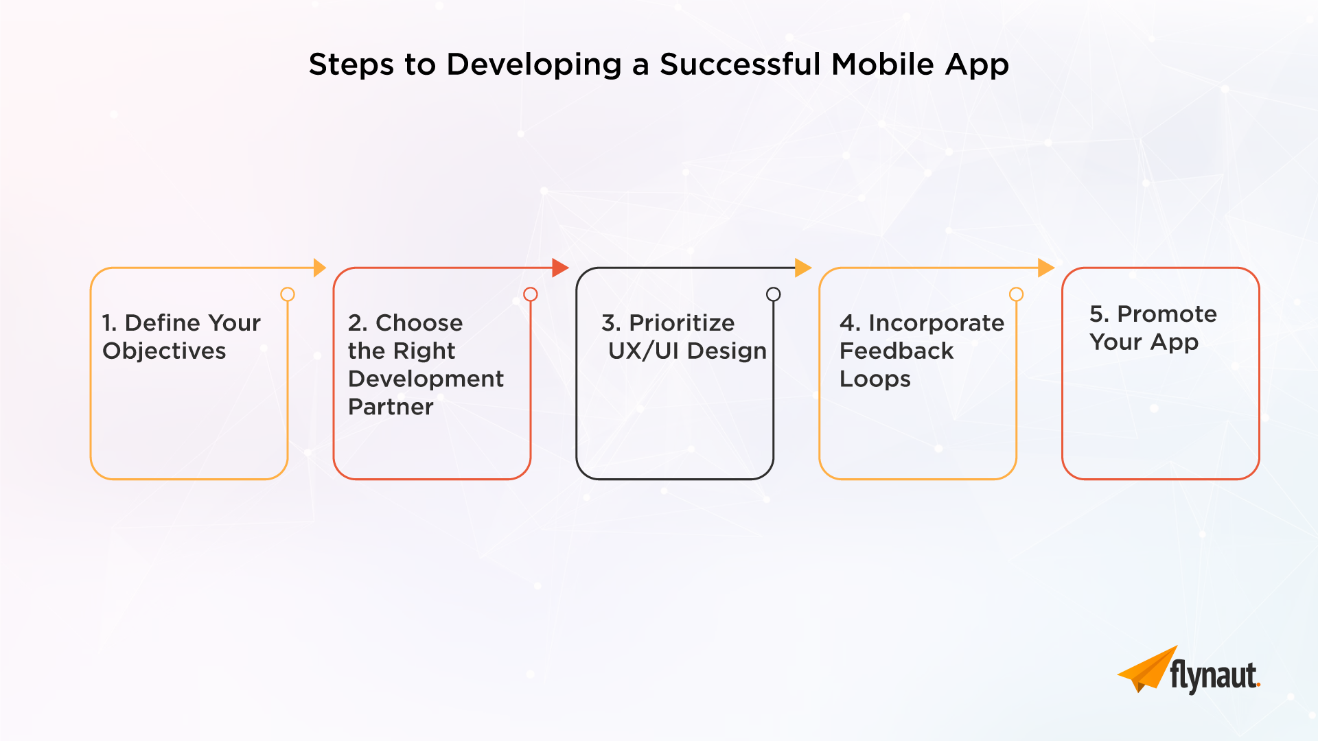 Steps to Developing a Successful Mobile App 