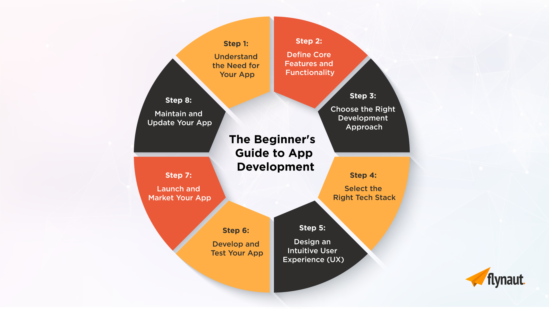 The Beginner's Guide to App Development 