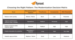 enterprise app modernization decision matrix for rehost replatform rearchitect strategies