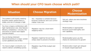 CFO decision framework comparing cloud migration vs application modernization strategy