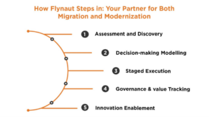 Flynaut technical debt modernization services and digital transformation support model