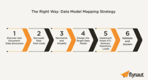 Data model mapping strategy steps graphic for COBOL to cloud migration and legacy system modernization
