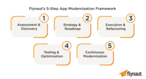 Flynaut 5-step enterprise app modernization framework for digital transformation