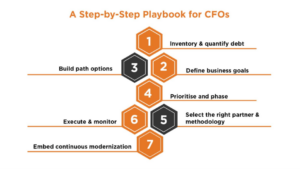 step-by-step CFO playbook for legacy system modernization and IT modernization strategy