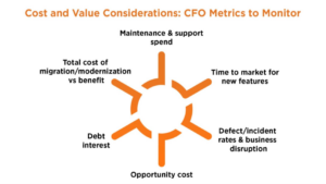 CFO metrics for technical debt modernization including total cost of ownership and ROI