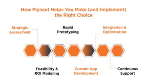 How Flynaut Helps You Make (and Implement) the Right Choice