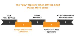 off the shelf software benefits including fast deployment lower cost and reliability